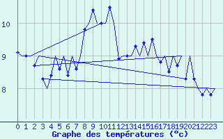 Courbe de tempratures pour Platform F16-a Sea