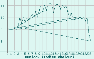 Courbe de l'humidex pour Oostende (Be)