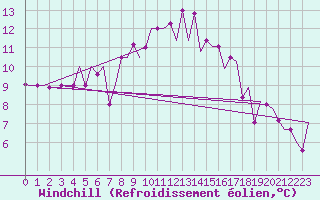 Courbe du refroidissement olien pour Napoli / Capodichino