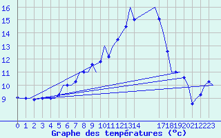 Courbe de tempratures pour Schaffen (Be)