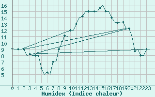 Courbe de l'humidex pour Milano / Malpensa