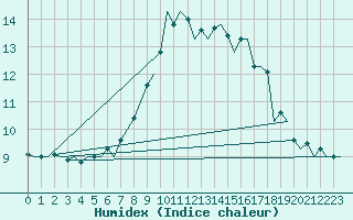 Courbe de l'humidex pour Nordholz