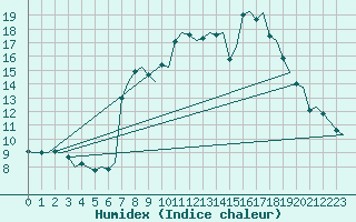 Courbe de l'humidex pour Hahn