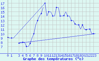 Courbe de tempratures pour Annaba