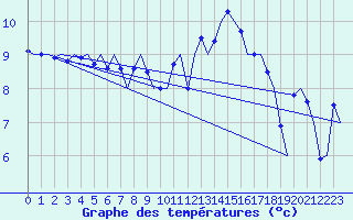 Courbe de tempratures pour Niederstetten