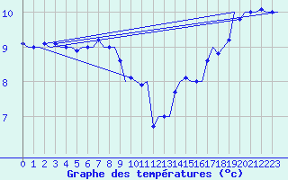 Courbe de tempratures pour Platform P11-b Sea