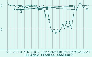 Courbe de l'humidex pour Platform K13-A