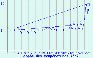 Courbe de tempratures pour Platform J6-a Sea