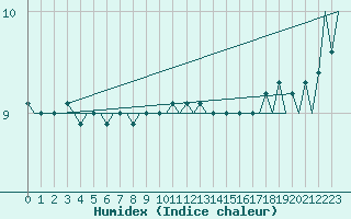 Courbe de l'humidex pour Platform J6-a Sea