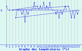 Courbe de tempratures pour Platform L9-ff-1 Sea