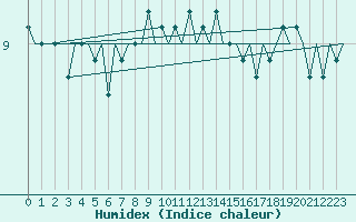 Courbe de l'humidex pour Platform L9-ff-1 Sea