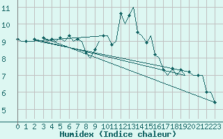 Courbe de l'humidex pour Vlissingen