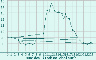 Courbe de l'humidex pour Dresden-Klotzsche