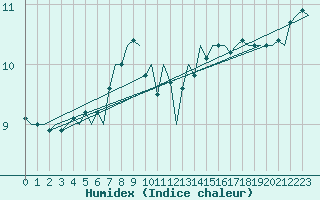 Courbe de l'humidex pour Platform K13-A