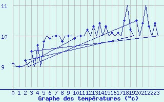 Courbe de tempratures pour Platform P11-b Sea