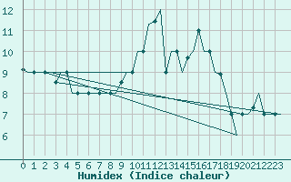 Courbe de l'humidex pour Annaba