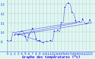 Courbe de tempratures pour Platform P11-b Sea