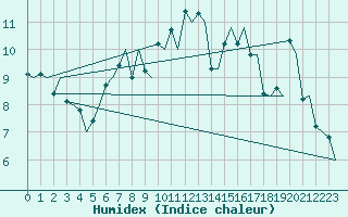 Courbe de l'humidex pour Visby Flygplats