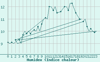 Courbe de l'humidex pour Tromso / Langnes