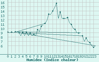 Courbe de l'humidex pour Vitoria