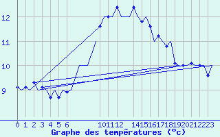 Courbe de tempratures pour Leipzig-Schkeuditz