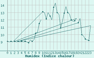 Courbe de l'humidex pour Amsterdam Airport Schiphol