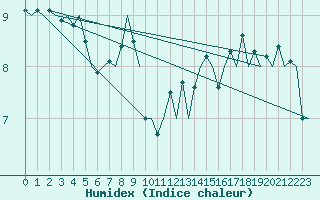 Courbe de l'humidex pour Platforme D15-fa-1 Sea