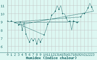 Courbe de l'humidex pour London / Heathrow (UK)