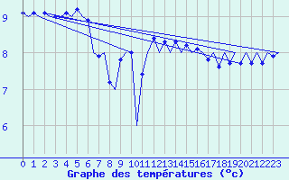 Courbe de tempratures pour Platform P11-b Sea