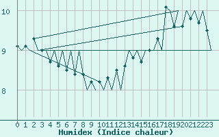 Courbe de l'humidex pour Platform P11-b Sea