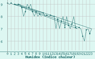 Courbe de l'humidex pour Platform K13-A