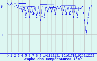 Courbe de tempratures pour Platform Hoorn-a Sea