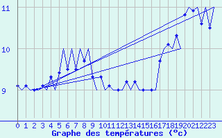 Courbe de tempratures pour Platform K14-fa-1c Sea