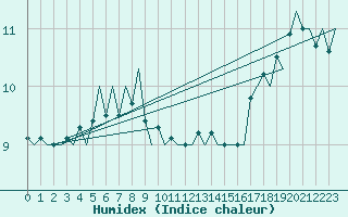 Courbe de l'humidex pour Platform K14-fa-1c Sea