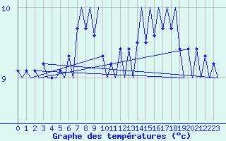 Courbe de tempratures pour Platform F16-a Sea