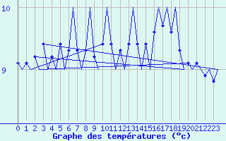 Courbe de tempratures pour Platform K14-fa-1c Sea