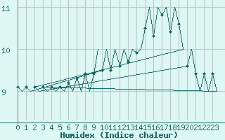 Courbe de l'humidex pour Platform F3-fb-1 Sea