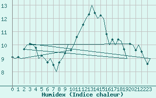 Courbe de l'humidex pour Frankfort (All)