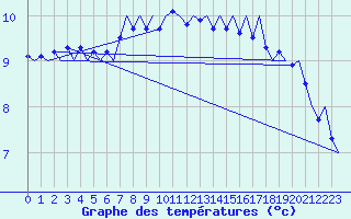 Courbe de tempratures pour Platform Buitengaats/BG-OHVS2