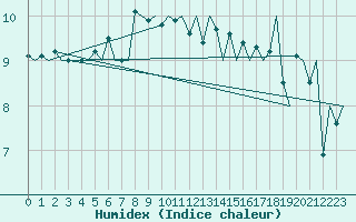 Courbe de l'humidex pour Euro Platform