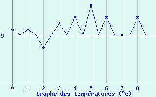 Courbe de tempratures pour Bodo Vi