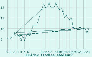 Courbe de l'humidex pour Leipzig-Schkeuditz