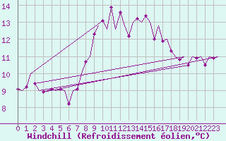 Courbe du refroidissement olien pour Locarno-Magadino