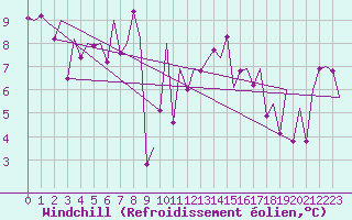 Courbe du refroidissement olien pour Pamplona (Esp)