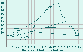 Courbe de l'humidex pour Sevilla / San Pablo