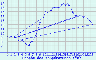 Courbe de tempratures pour Odiham