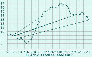 Courbe de l'humidex pour Odiham