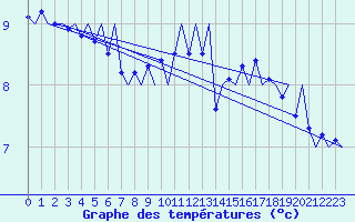 Courbe de tempratures pour Platform Buitengaats/BG-OHVS2