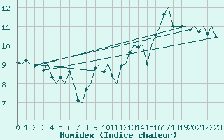 Courbe de l'humidex pour Le Goeree