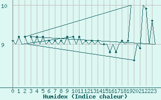 Courbe de l'humidex pour Platform K14-fa-1c Sea